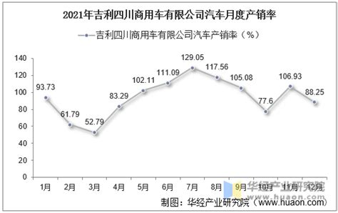 2015 2021年吉利四川商用车有限公司汽车产量、销量及产销差额统计分析华经情报网华经产业研究院