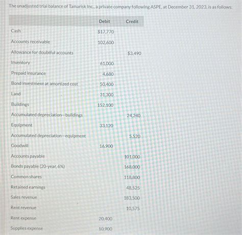 Solved The Unadjusted Trial Balance Of Tamarisk Inc A Chegg