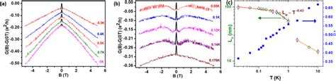 Mc Measurement Data And Hln Analysis Of Bi Te Nanowire A Mc Curves