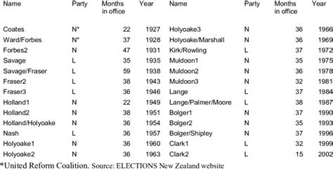 Summary on New Zealand election results | Download Table