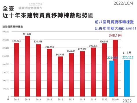 營建業看壞後市， 台經院估今年房市交易跌破32萬件 Mobile01