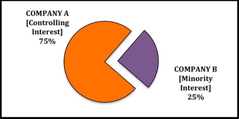 What is a Minority Equity Buyout? - JMF