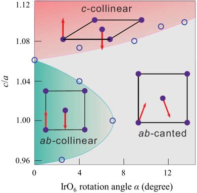 The Calculated Magnetic Phase Diagram Of Sr Iro In Which Various