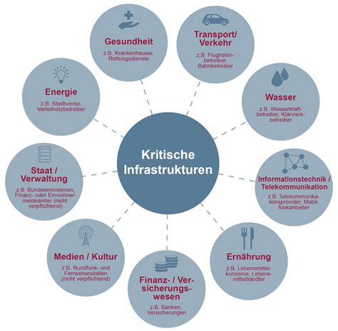 Kritische Infrastrukturen KRITIS Glossar Prof Pohlmann