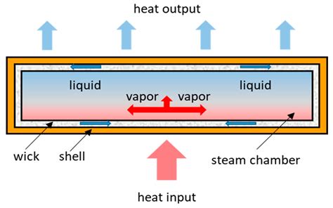 Research On A Simplified Model Of An Aluminum Vapor Chamber In A Heat