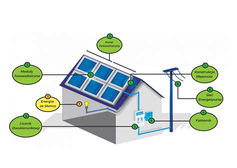 Jak Dzia A Instalacja Fotowoltaiczna I Dlaczego Warto W Ni