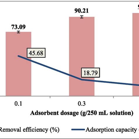 The Adsorption Efficiency And Adsorption Capacity Mgg Values For