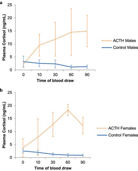 Mean SD Cortisol Concentrations Ng ML In Coyote Plasma For A