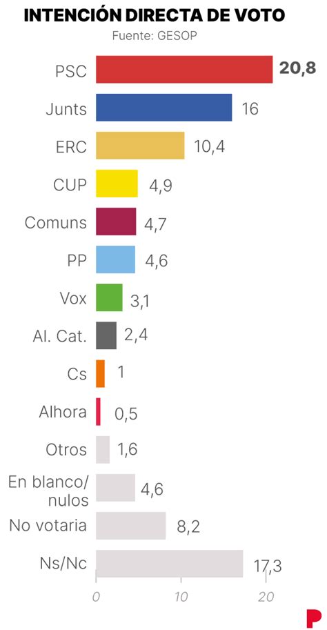 El Psc Roza La Victoria Y Junts Refuerza Su Ventaja Sobre Erc Seg N