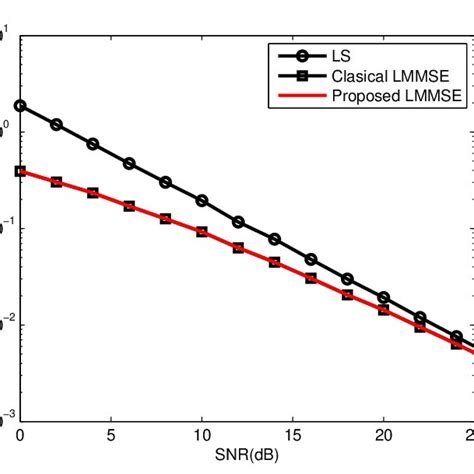 Mse Vs Snr Performance Comparison Of Proposed Lmmse Classical Ls And