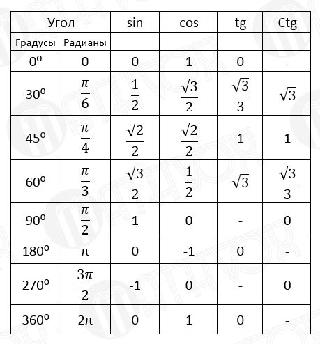 Тригонометрические таблицы. Таблица 4 | Studying math, Math journal, Mathematics