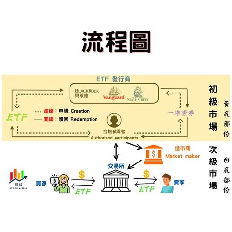 Etf入門》什麼是初級市場、次級市場？折溢價如何產生？3分鐘掌握etf的投資眉角 Smart自學網 財經好讀 股票 Etf獲利術 Etf 折溢價 初級市場 次級市場 授權參與者