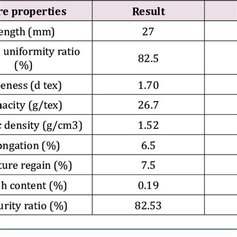 Cotton fibre properties. | Download Table