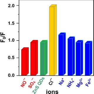 Schematic Illustration Of Cl2 Mechanism Of MAA Capped ZnS QDs NaClO