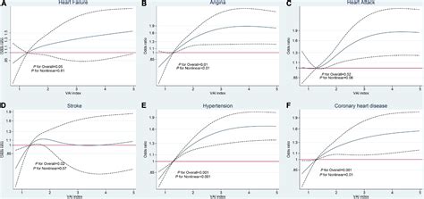 Frontiers Non Linear Associations Between Visceral Adiposity Index