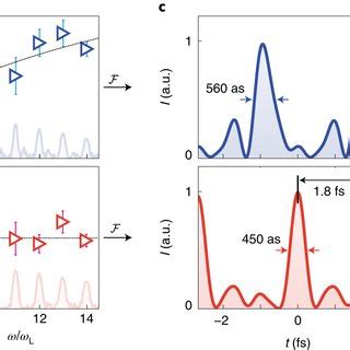 Spatio Temporal Field Of An Attosecond Pulse Produced By A Relativistic