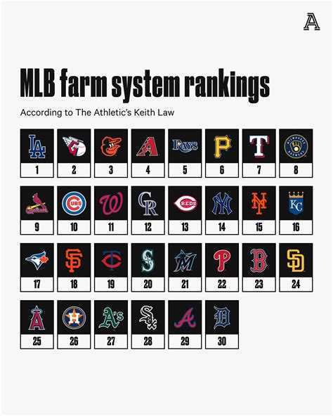 The Athletic On Twitter Keithlaw Ranked All 30 Mlb Farm Systems