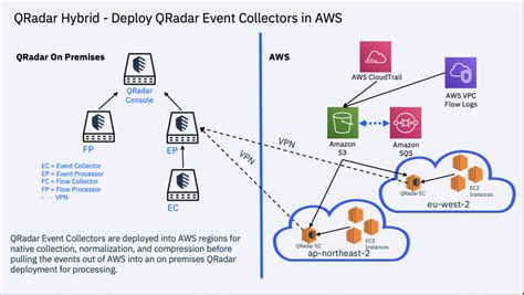 What Is QRadar And Use Cases Of QRadar DevOpsSchool