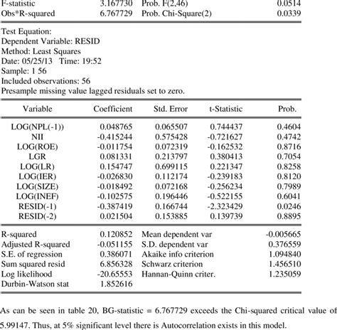 Autocorrelation Errors Detection For Model Breusch Godfrey Serial