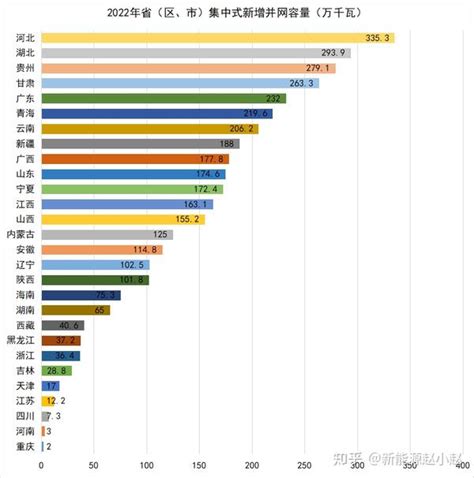 重磅2022年各省光伏装机数据出炉 知乎