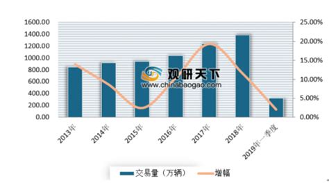 2020年中国二手车行业分析报告 市场规模现状与发展趋势分析观研报告网