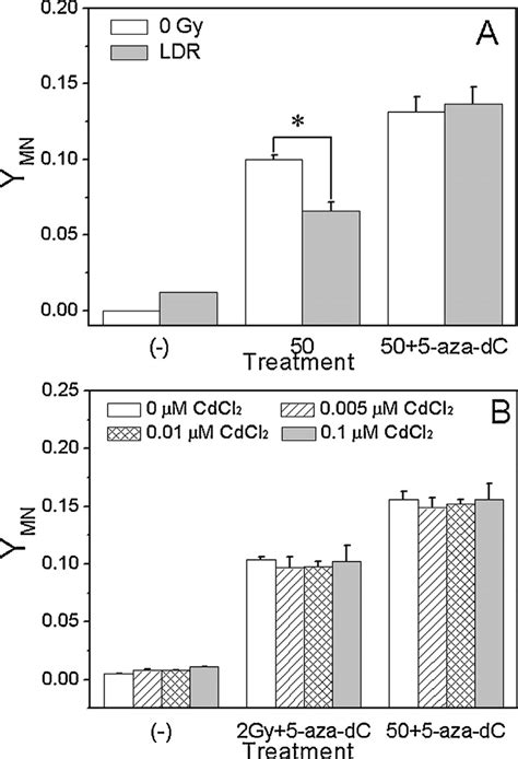 Effect Of 5 Aza Dc On Ar In Hmy2cir Cells A Ldr Primed Cells Were Download Scientific