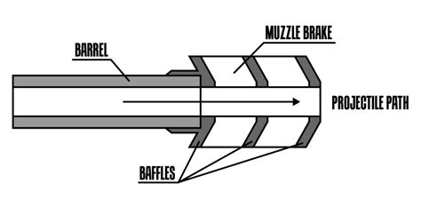 What Does a Muzzle Brake Do?