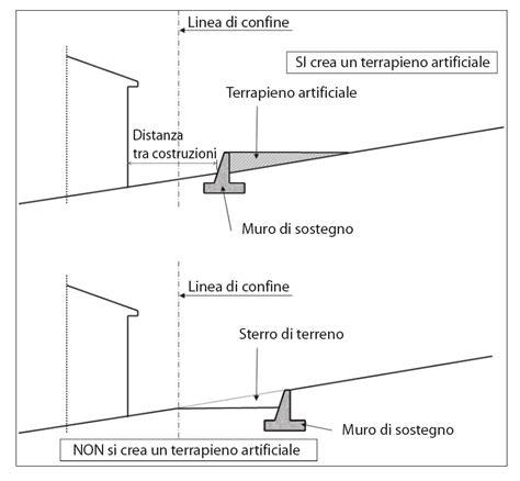 Muri Di Sostegno Tra Propriet A Dislivello Quali Distanze Considerare