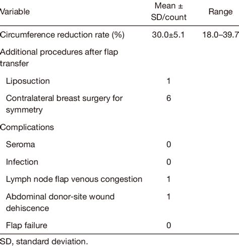 Surgical Outcomes And Complications Download Scientific Diagram