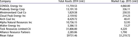 North American Coal Companies in event study sample. | Download Table