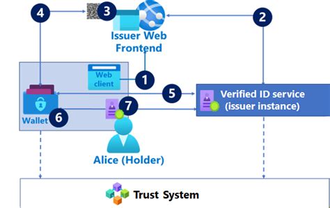 Microsoft Entra Verified Id Architecture Overview Microsoft Entra Microsoft Learn