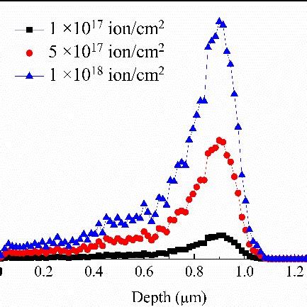 The Distribution Of Ionization Energy Loss In Beryllium Irradiated By