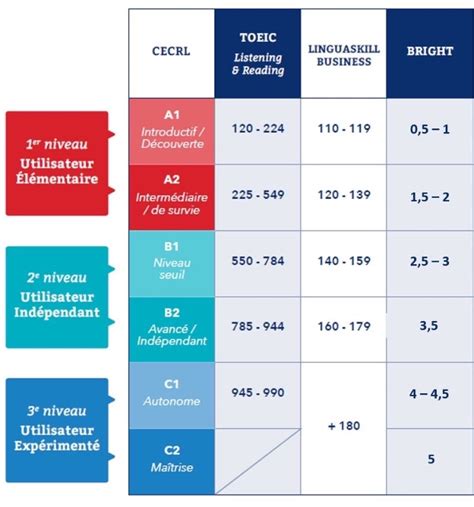 Comment Obtenir La Certification Bright En Anglais