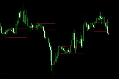 Breakout Zones Indicator