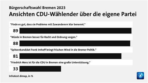 Bürgerschaftswahl Bremen 2023