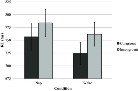 Reaction Time For Correctly Answered Congruent And Incongruent Trials Download Scientific