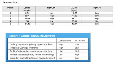 Solved Experiment Data Patient Highlow Cortisol Acth