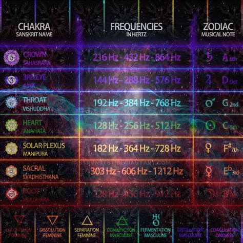 Chakra Frequencies Chart By Strvnrtst On Deviantart