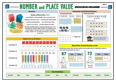 Year 2 Maths Complete Knowledge Organisers Bundle Teaching Resources