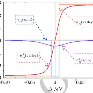 Quantum Spin And Valley Hall Conductivities As A Function Of The