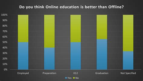 Online Vs Offline Learning Survey In Education Sector 2022