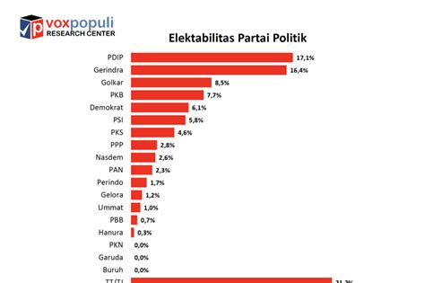 Hasil Survei Voxpopuli Elektabilitas Pdip Gerindra Bersaing Ketat