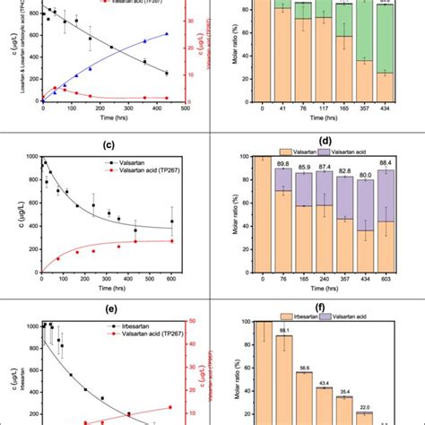 Degradation Of Each Parent Compound A Losartan C Valsartan E