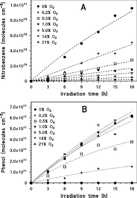 A Time Trend Of Nitrobenzene Upon Irradiation Of Benzene Initial