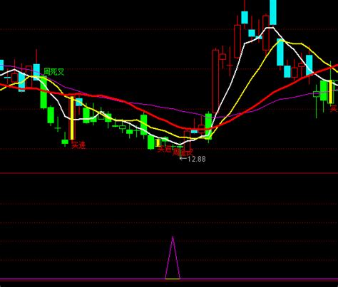 通达信机构买点指标公式正点财经 正点网