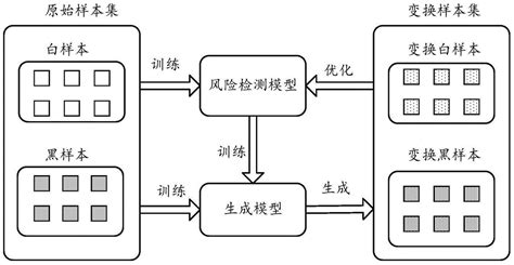 对抗样本生成模型的训练方法及装置与流程