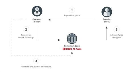 Invoice Financing I Purchase Ocbc Al Amin