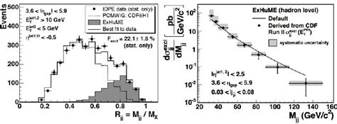 Left The Di Jet Mass Fraction In DPE Data Points And Best Fit