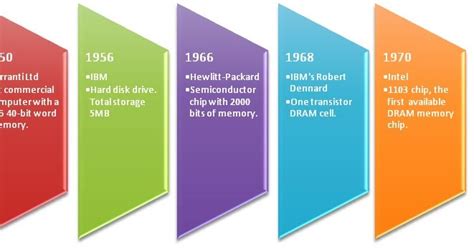 J Fabuloussaguide Computer Memory Timeline