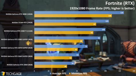 NVIDIA GeForce RTX 3080 Gaming At 4K, Ultrawide & With RTX On – Techgage